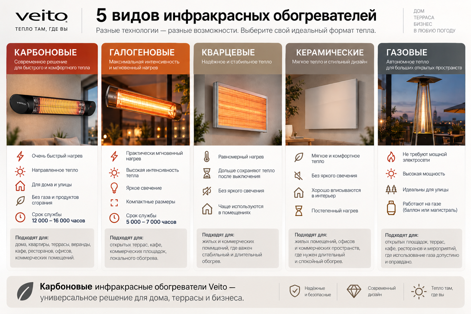Какие бывают инфракрасные обогреватели 5 видов инфракрасных обогревателей: карбоновые, галогеновые, кварцевые, керамические и газовые